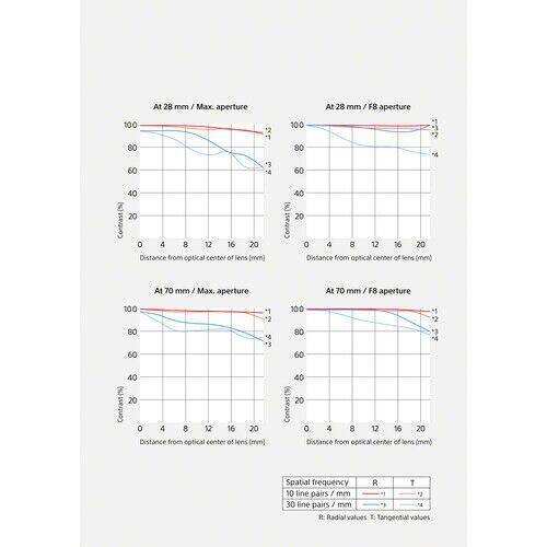 Sony FE 28‑70 mm f/2 G Master Zoom Lens (SEL2870GM)