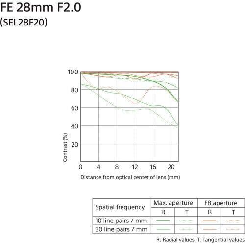 Sony FE 28 mm f/2 Lens (SEL28F20)
