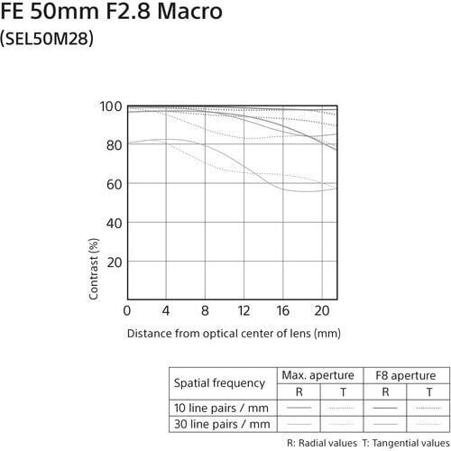 Sony FE 50mm f/2.8 Macro Lens (SEL50M28)