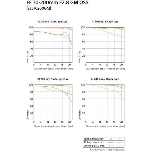 Sony FE 70–200mm f/2.8 GM OSS Lens (SEL70200GM)