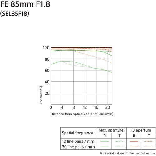 Sony FE 85mm f/1.8 Lens (SEL85F18)