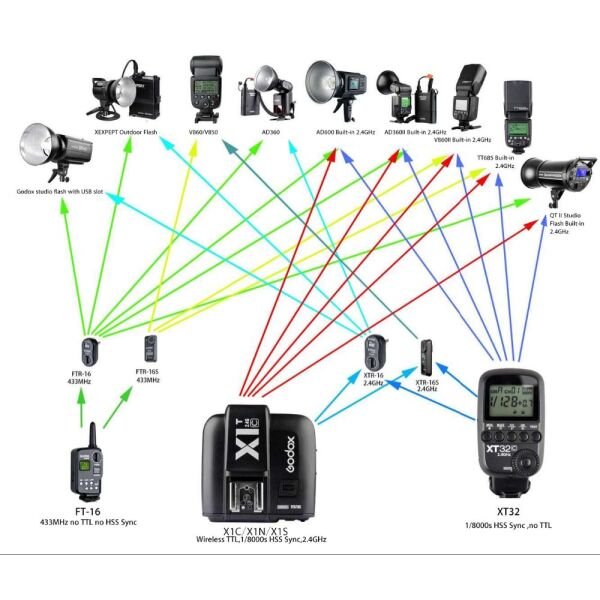 Godox XT-32N (Nikon Qt Serisi Hss Flaş Tetikleyici)